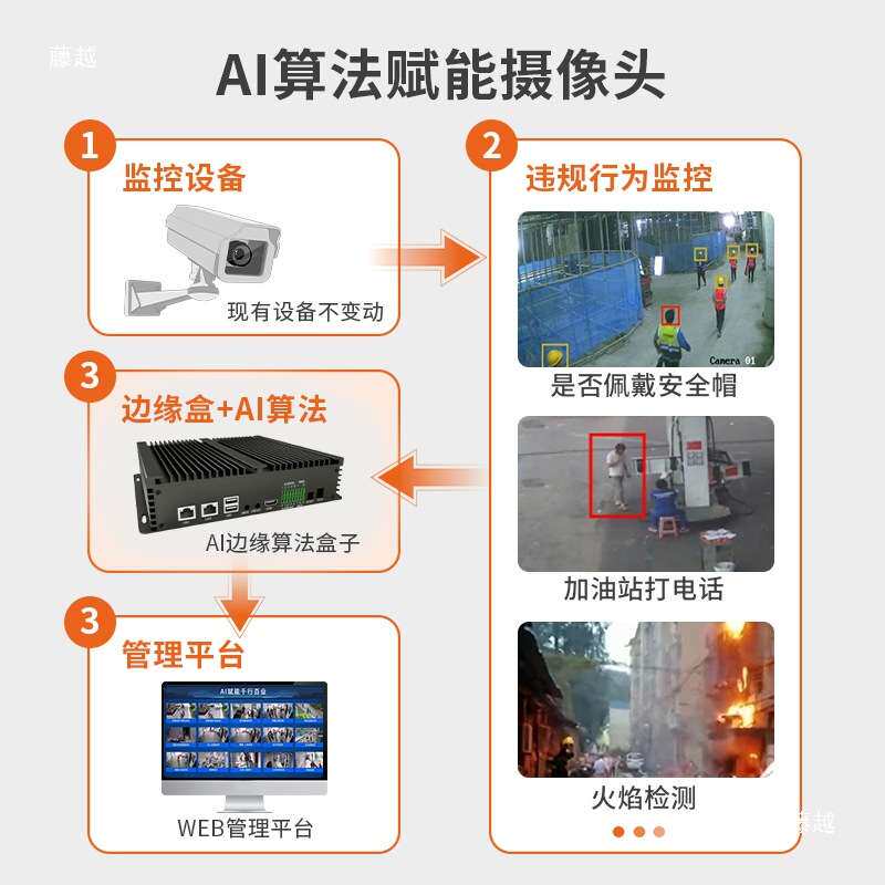 AI边缘计算盒子8路40种算法视频分析工地加油站社区安防监控