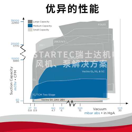 Elmo-Rietschle里其乐纳西姆NASH佶缔纳士登福真空泵2BV7液环泵