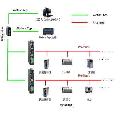 三格电子ModbusTCP转Profinet主站网关工业网桥协议网关转换器