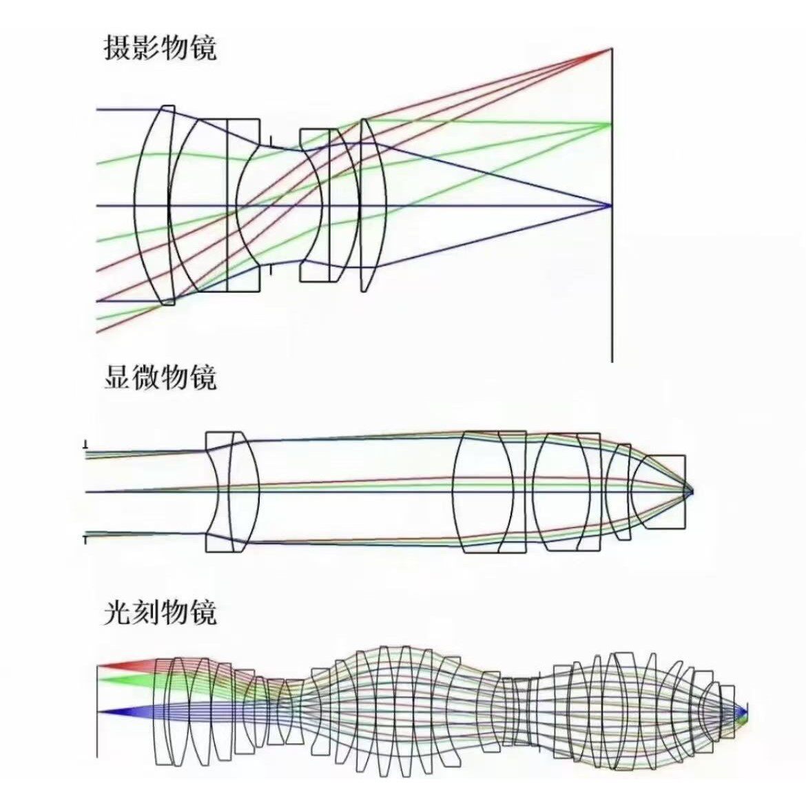 zemax光学培训显微物镜像方远心离轴系统设计