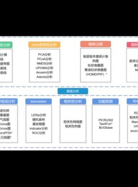 微生物组16SrRNA测序数据分析/扩增子/QIIME2/OTU/ASV/功能预测