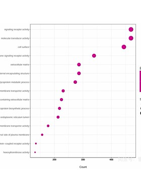 生信生信分析mRNA miRNA IncRNA相关性分析散点图共表达