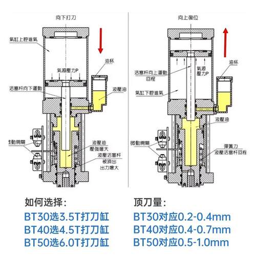 豪澄主轴打刀缸数加工5心.T增压气缸控松刀缸4.5TTLP中正品原装包