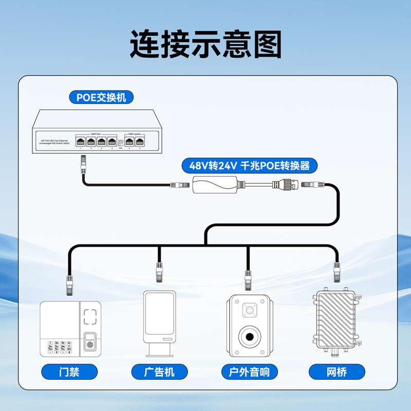 千兆POE48V转24VPOE分离器转换器水晶头供电供网监控门禁广网桥AP