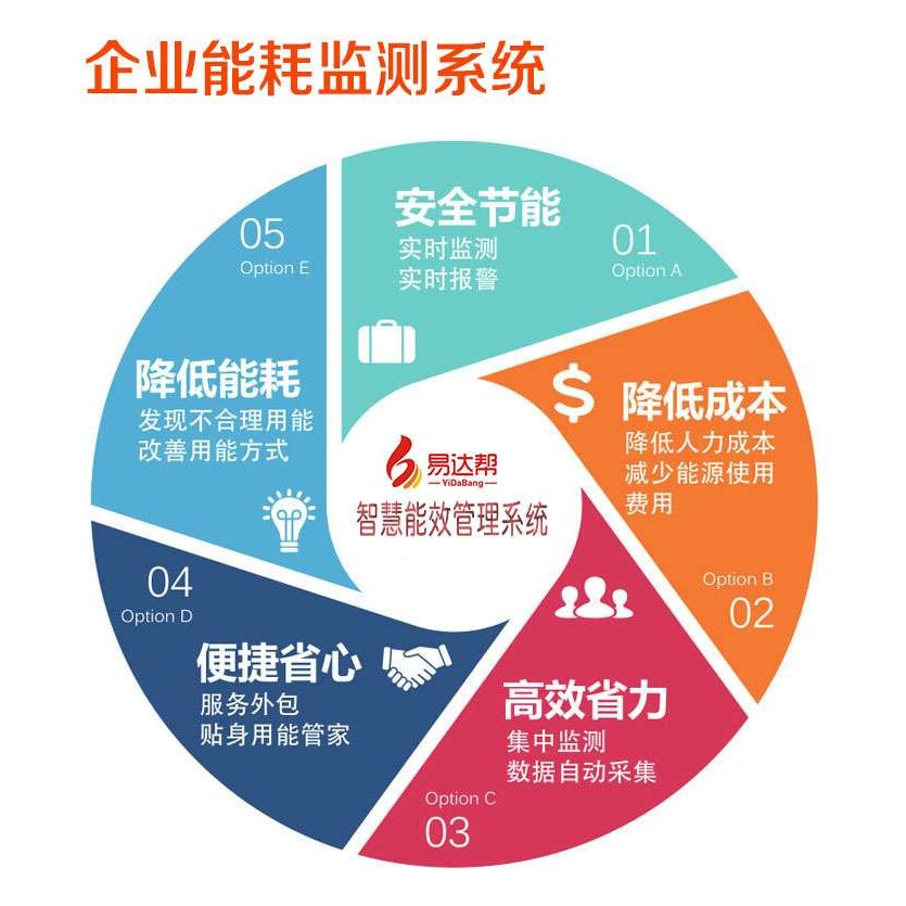 企业重点能源监测系统智能水表电表气表本地检测管理通讯主机系统