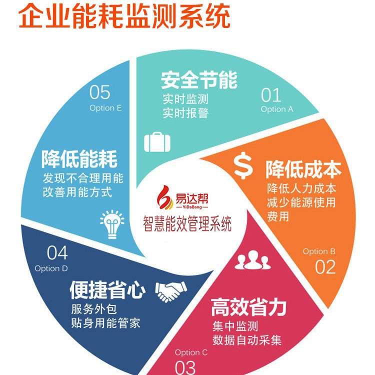 城市能源管理平台通讯建筑数据中心采集计量分类分项能耗分析统计