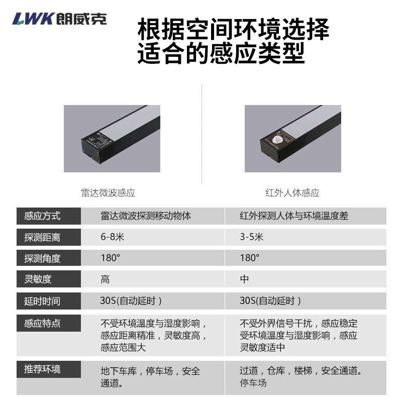 led雷达感应车库灯地下停车场专用人体红外感应灯过道方通长条灯