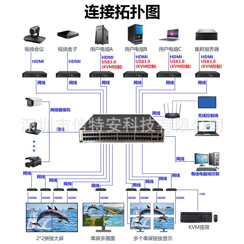 4K分布式网络视频矩阵编解码KVM坐席管理系统节点多屏拼接处理器