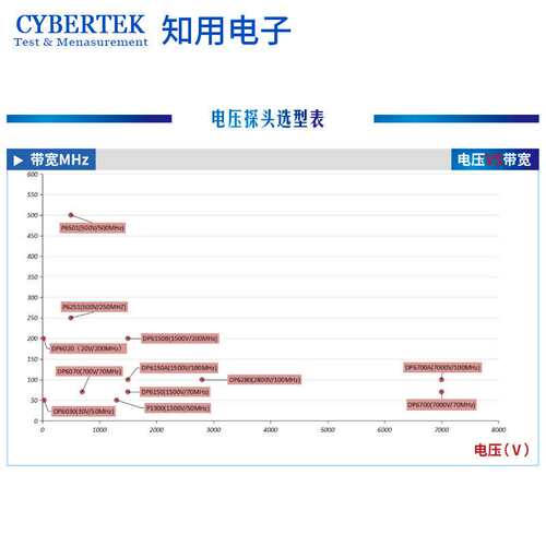 CYBERTEK知用P6501/P6251无源高阻抗示波器探头