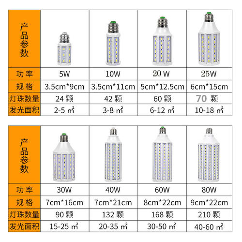 玉米灯e27超亮螺口白光家用卡口e40节能工厂车间照明光源led灯泡