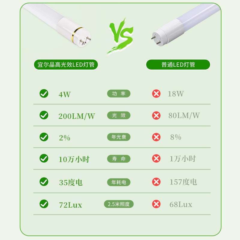 高光效节能LED灯管节能改造专用合同能源管理地下车库节能日光灯