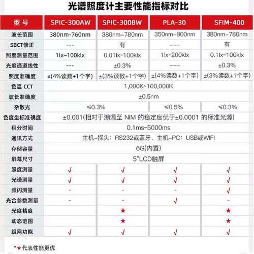 远方SPIC-300AW/SFIM-400/PLA-30照度计智能光谱彩色照度测量