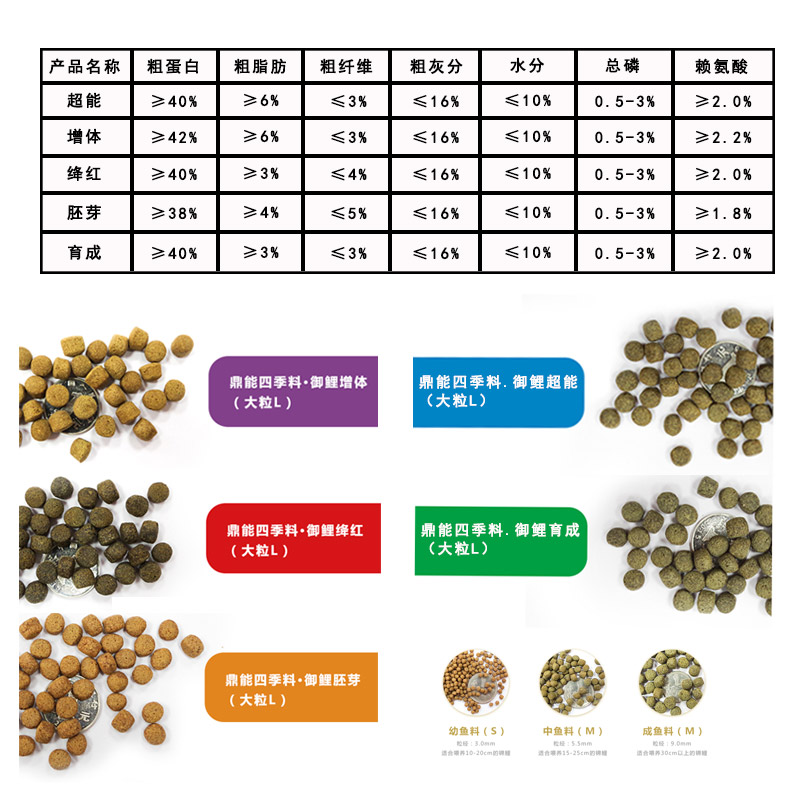 鼎能锦鲤增体增色饲料20公斤赛级观赏鱼专用上浮鱼粮
