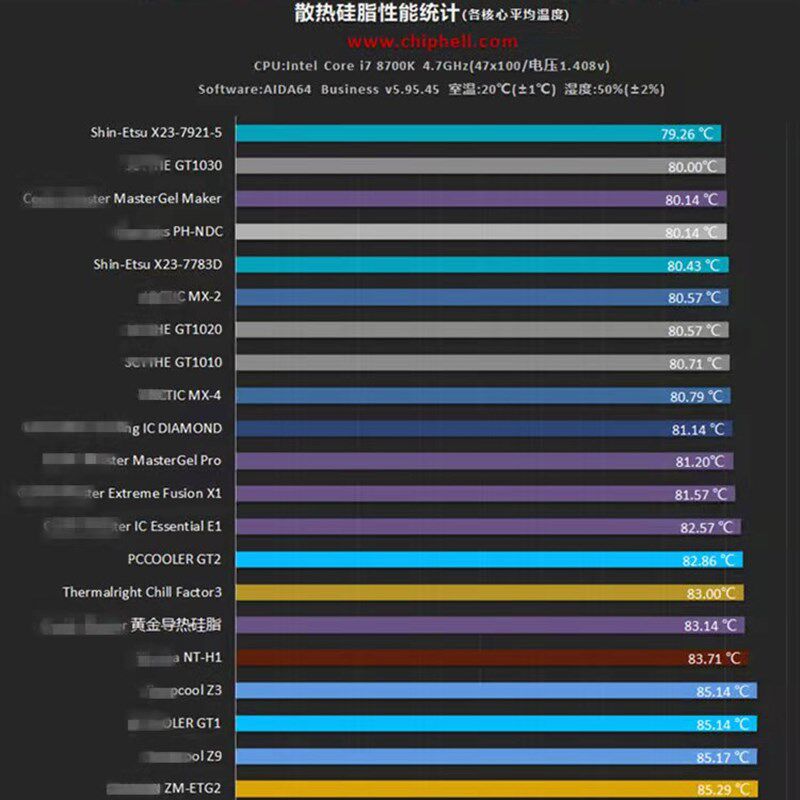 信越 7921 7868导热硅脂导热散热胶CPU笔记本显卡硅脂膏罐装系列