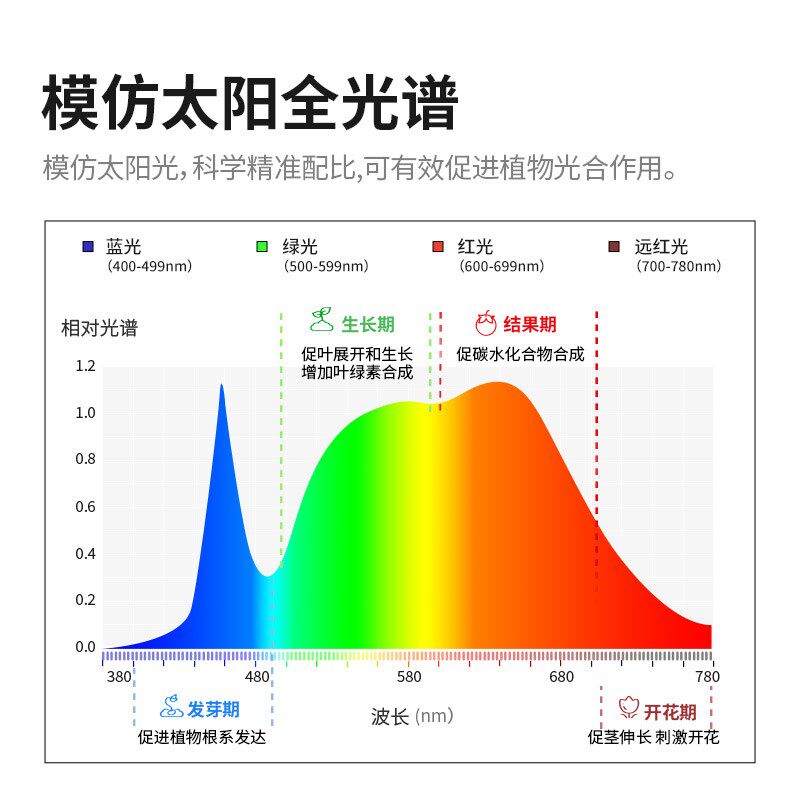 三思植物补光灯仿led灯仿太阳补光灯灯泡家用定时可遥控日大瓦数
