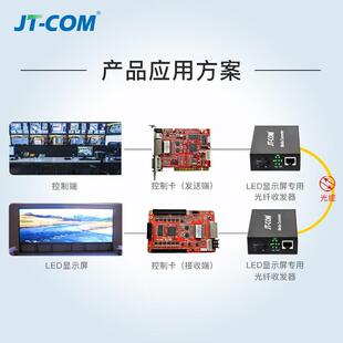 JT-COM千兆光纤收发器LED全彩屏兼容灵星雨中航光电转换器SC/LC口