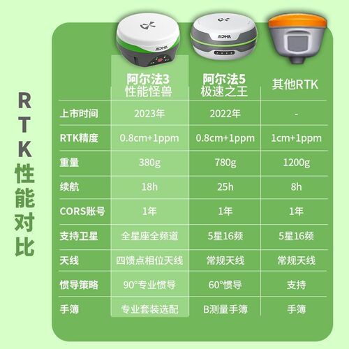 阿尔法3rtk测量仪 高精度GPS测绘仪器面积定位放样工地土方工程