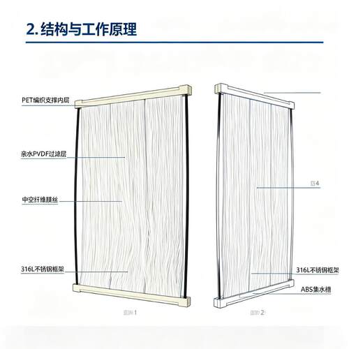 索爱PVDF支撑型MBR帘式膜浸没式强衬管中空纤维组件污水处理膜