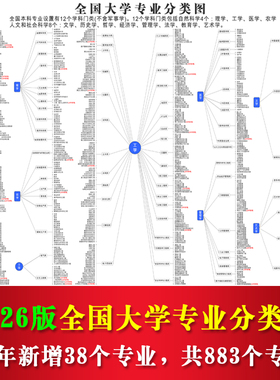 2026版全国本科专业目录大学专业分类分布图简介高中级文化墙海报