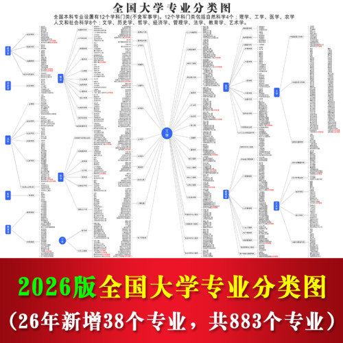 2026版全国本科专业目录大学专业分类分布图简介高中级文化墙海报