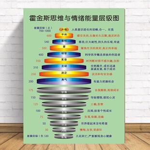 霍金斯能量等级表情绪能量层级图意识能级心理咨询宣传海报贴纸画