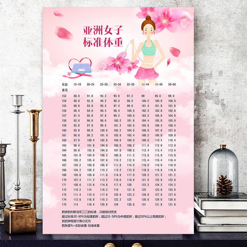 成人女子标准身高年龄体重图对照表海报食物卡路里热量表大全贴墙
