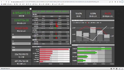 Power BI creates charts, data analysis, financial statement