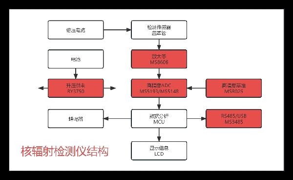 核辐射检测仪兼容替代AD7793/MS5193T PIN TO PIN ADC  TSSOP16