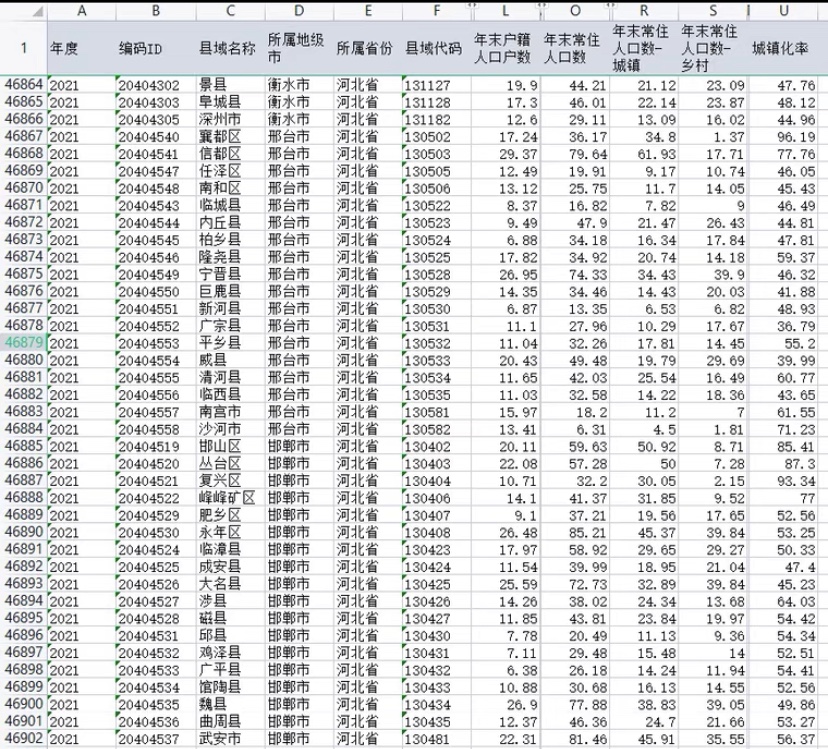 县域城镇化率 2000-2021年 商务/设计服务 设计素材/源文件 原图主图