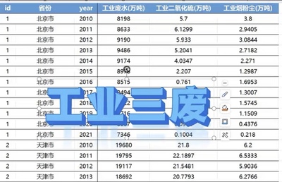 工业三废排放量数据2010-2021年 31个省工业三废排放量数据