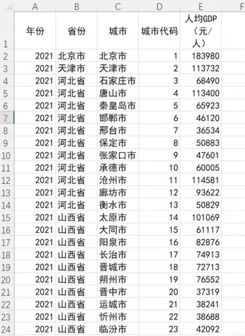 全国286个地级市人均gdp数据市辖区口径 2011年-2021年