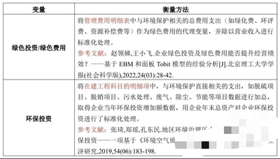 2000—2021年上市企业环保投资 绿色投资 绿色费用