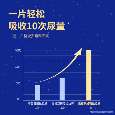 启福大吸量夜用加厚型成人拉拉裤老人用尿不湿内裤式纸尿裤加大号