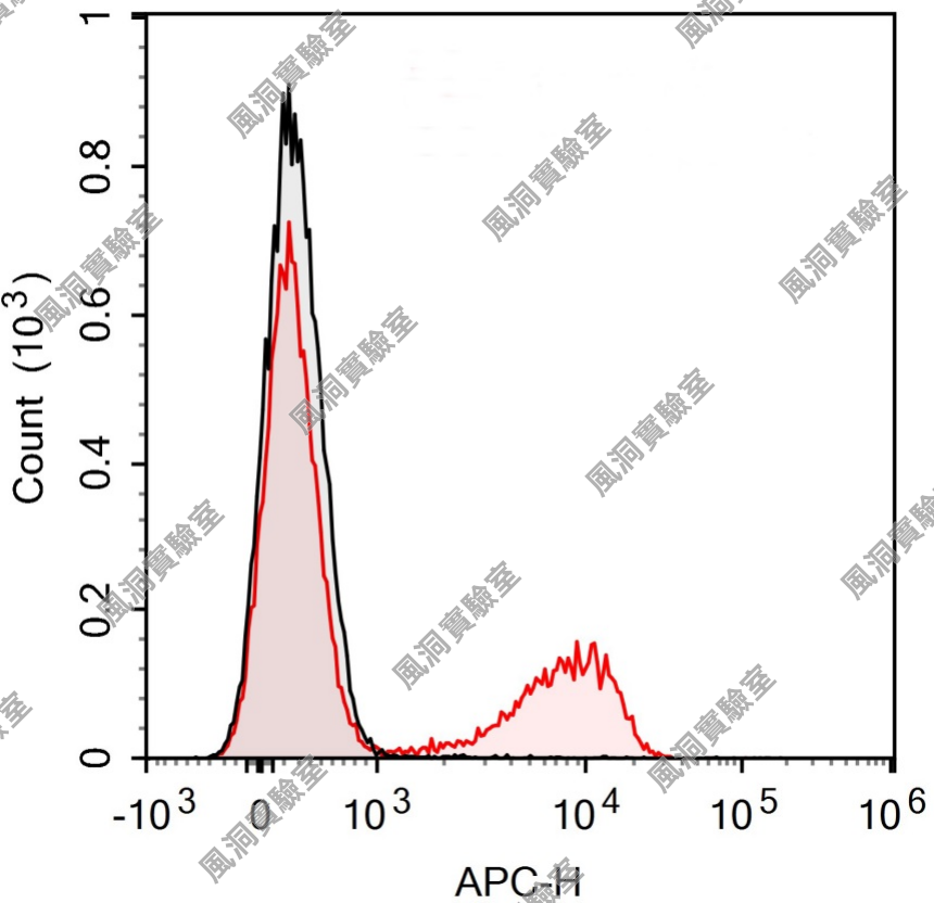FineTest标记一抗 APC抗小鼠CD3E (145-2C11)，T3E antibody 流式