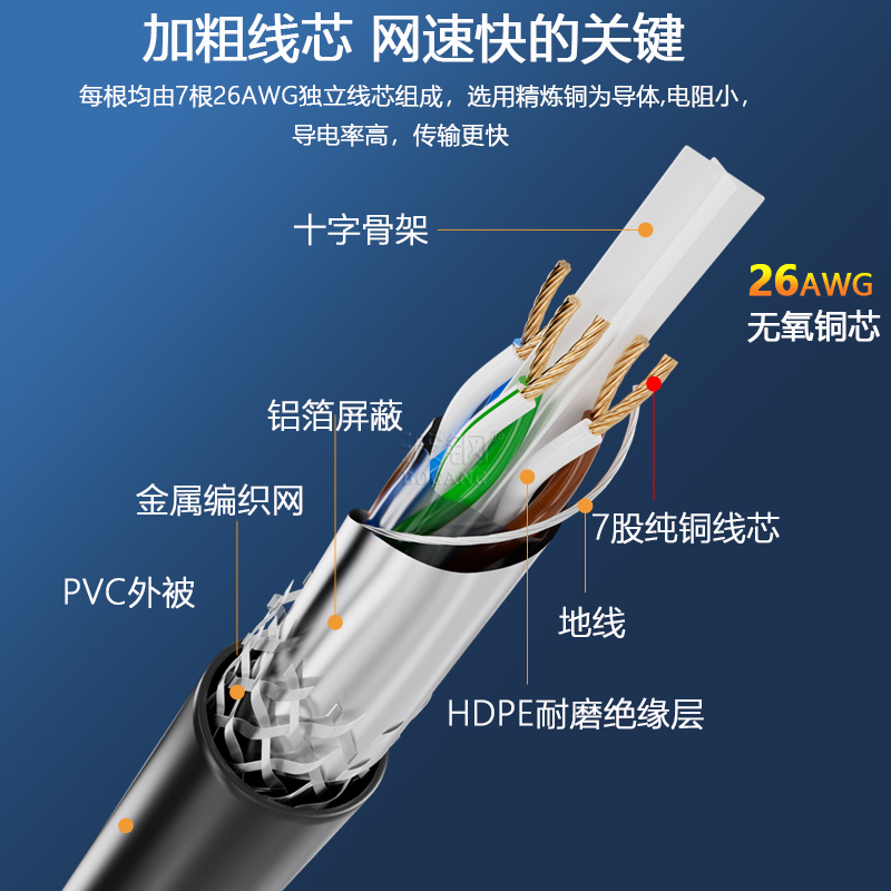 波钢 网线CAT6千兆家用六类双屏蔽路由器宽带电脑POE监控网络高速