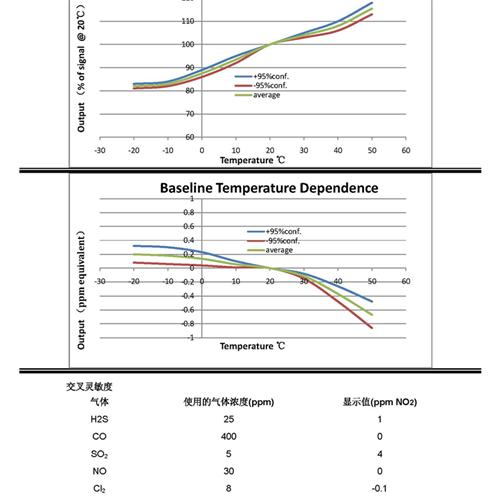 供应代理有毒气体传感器 英国 4NO2-CT 二氧化氮电化学传感器