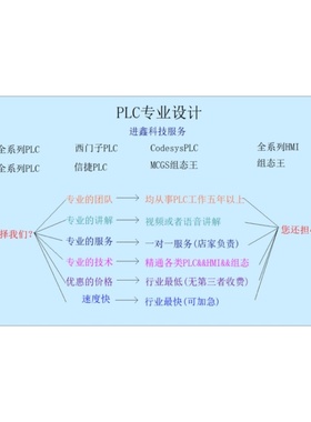 PLC程序三菱西门子汇川松下台达信捷codesys设计，组态王MCGS设计