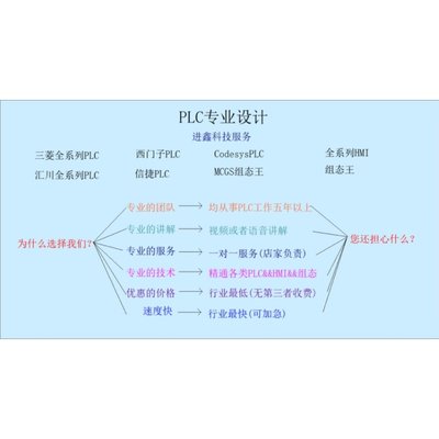 PLC程序三菱西门子汇川松下台达信捷codesys设计，组态王MCGS设计