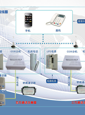 楚光金典电梯无线对讲插卡呼叫转移三五方通话GSM/TS4G-757-1D