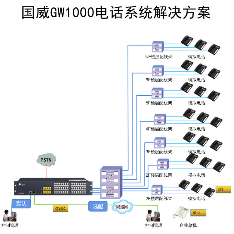 国威GW1000程控电话交换机酒店管理企业总机话务管理电话内线
