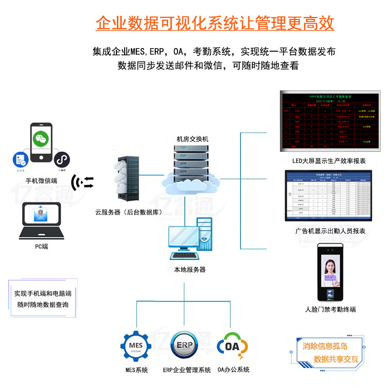 信息屏海康人脸机对接开发海康