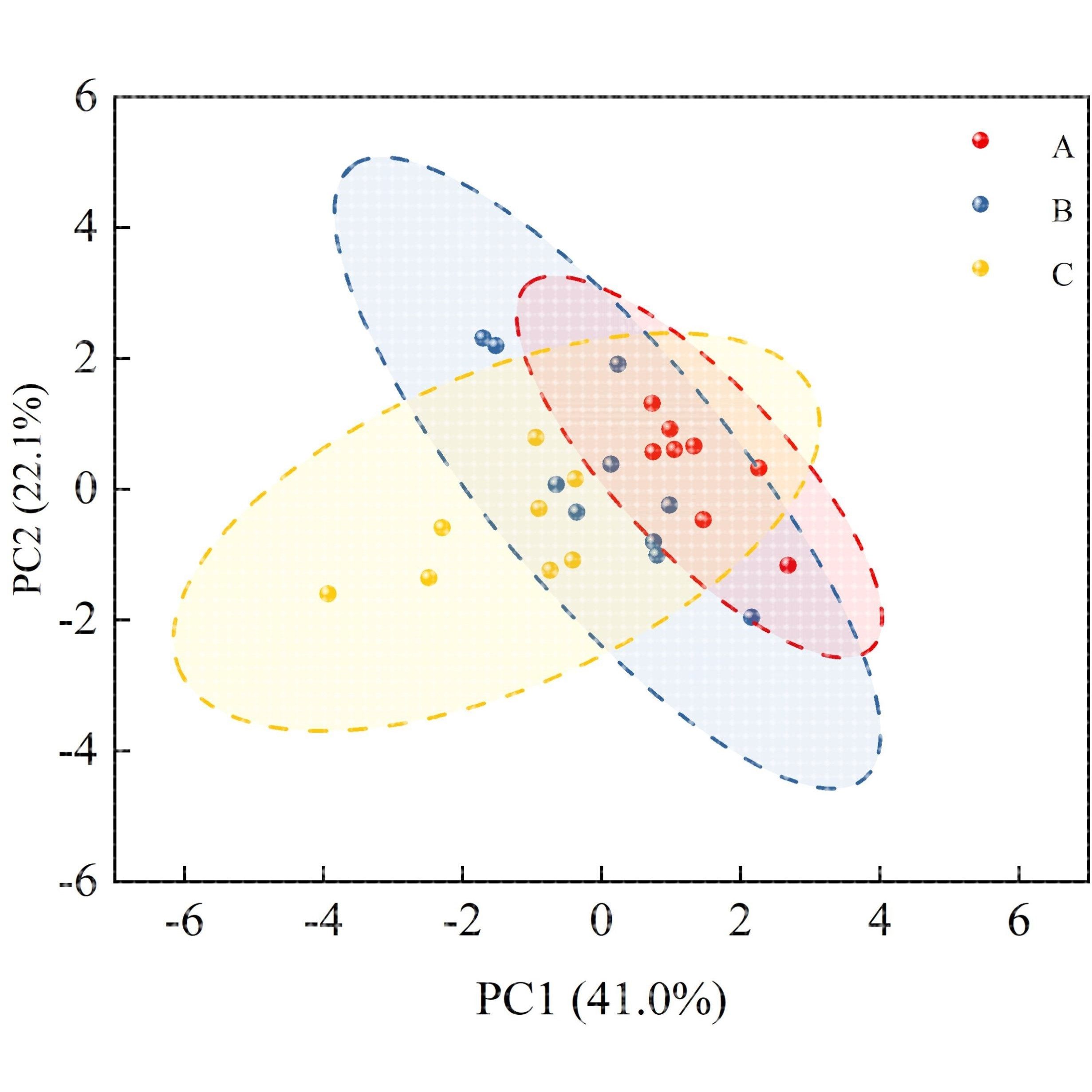 主成分分析PCA图综合评分载荷图2D和3D多维图聚类分析基因分析,商务/设计服务,设计素材/源文件,淘宝优惠券,粉丝福利购,淘宝优惠卷