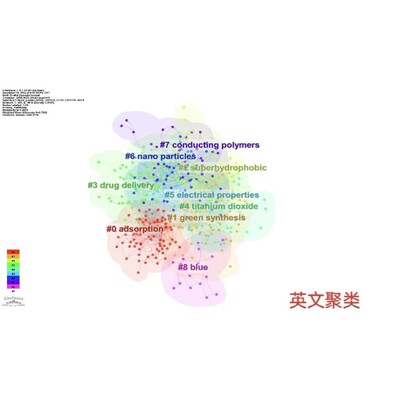 Citespace作图分析指导教学/可视化分析/作者共被引分析