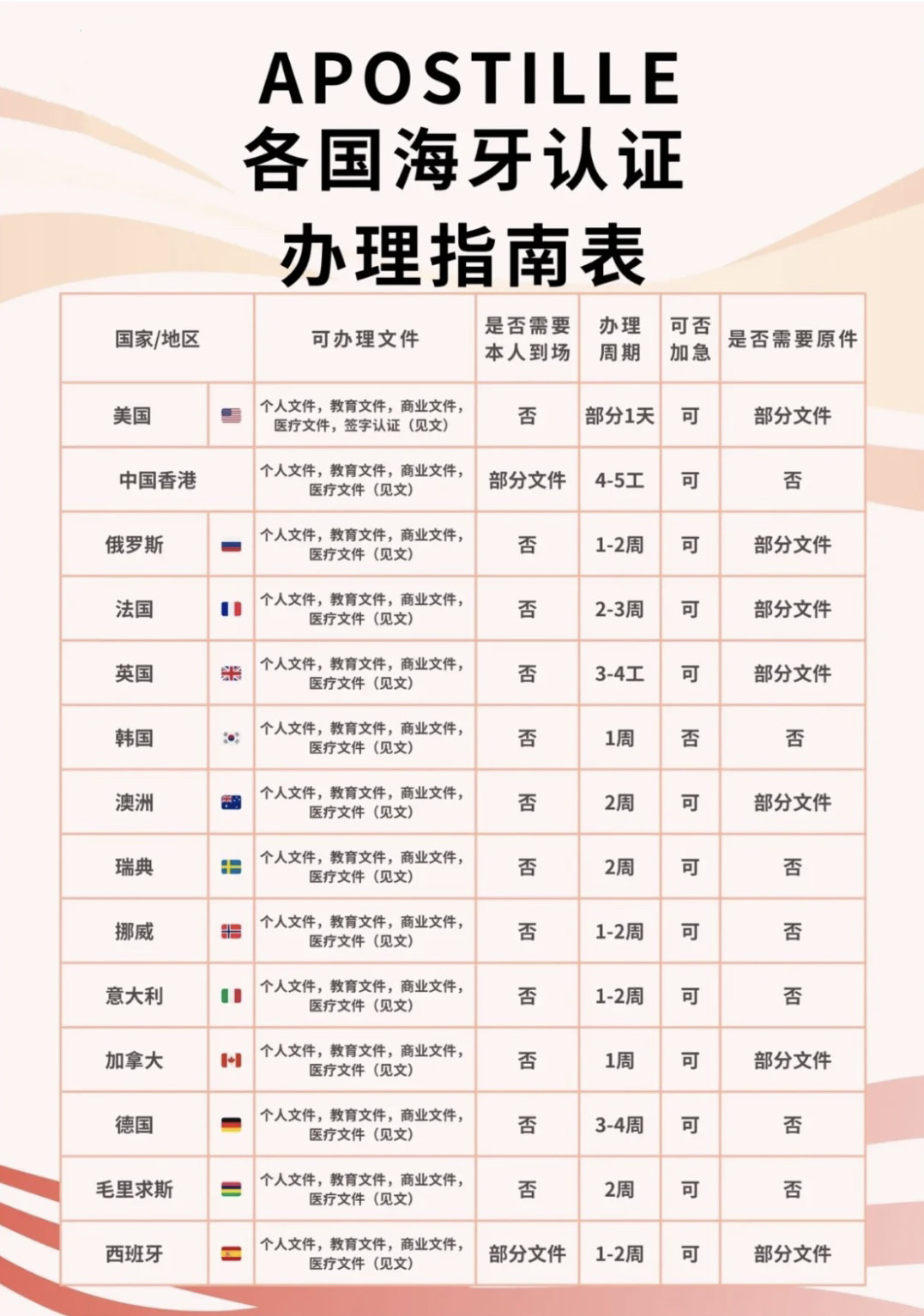 海牙认证中国美国香港英国澳洲加拿大出生学历护照永居翻译服务