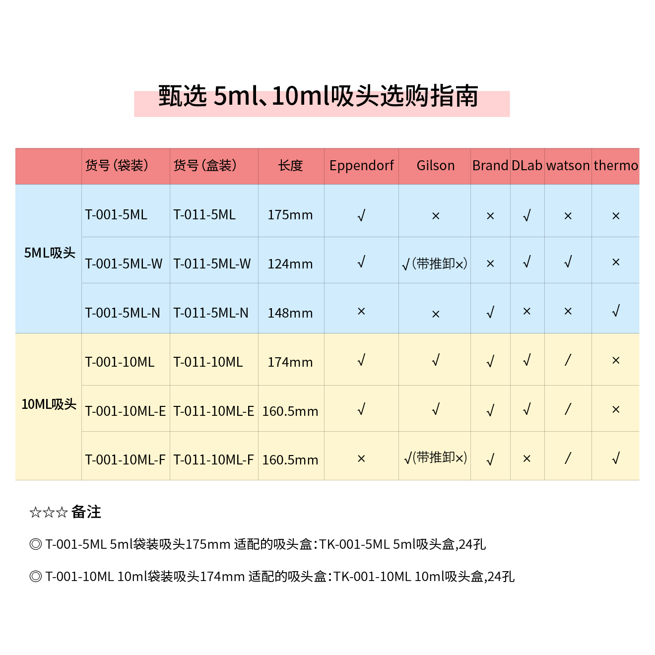 5ml10ml无菌盒装吸头适配艾本德吉尔森赛多利斯大龙thermo普兰德