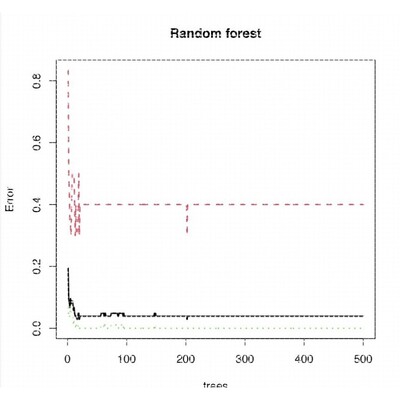 机器学习/随机森林/svm/lasso/绝对优惠