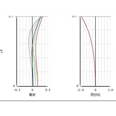 zemax非序列激光整形源文件独家参数设计