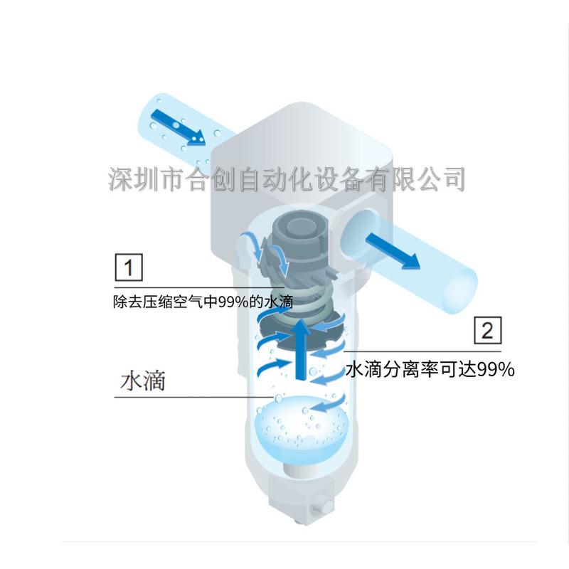 热销MAF302-8A10A15AMAF302G-8A水滴分离器过滤器台湾金器MINDMAN