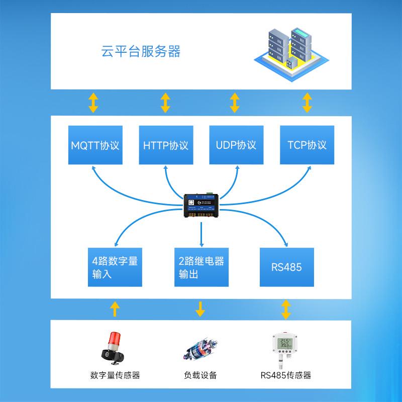 4G边缘计算网关IO控制器物联网模块2路30A继电器输出干接点输入