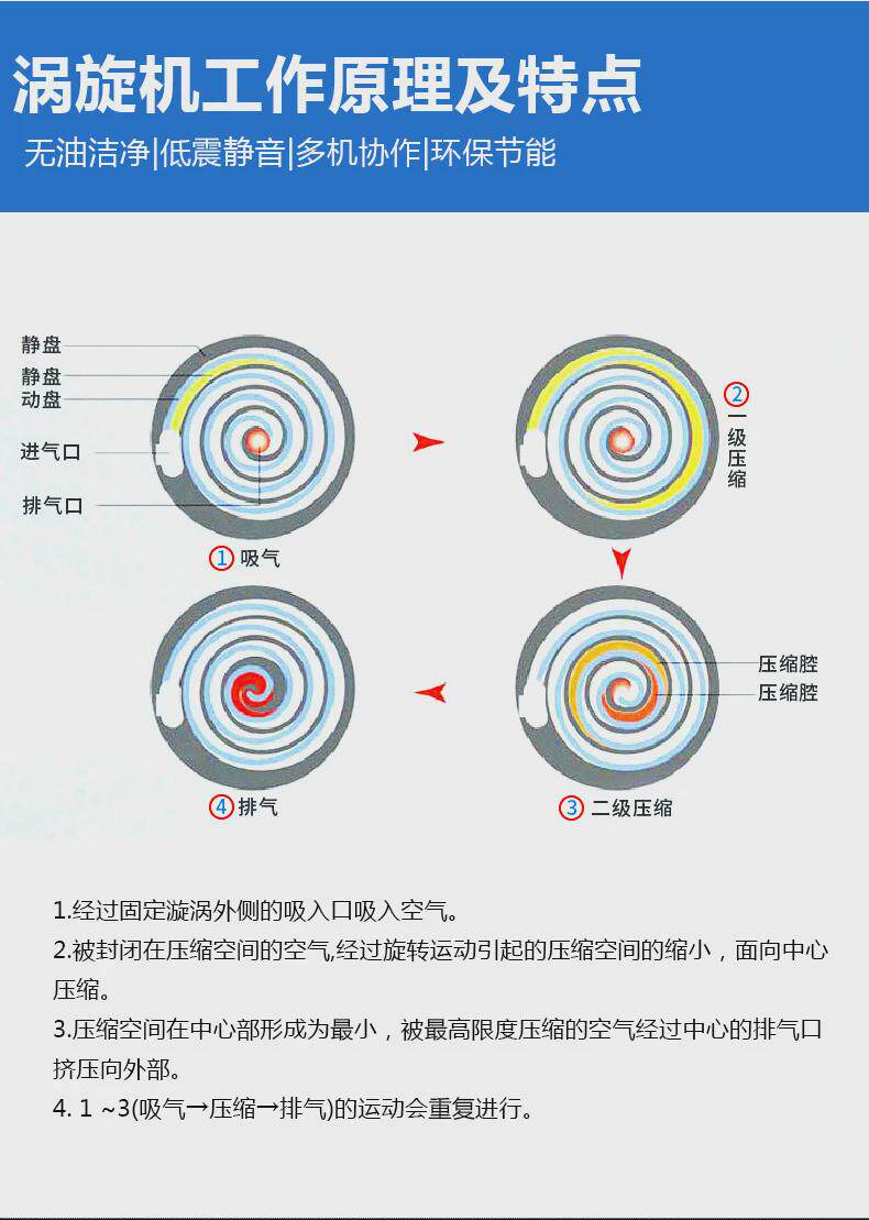 товар из китая 无油涡旋机3.7kw7.5千瓦11/15/22kw50p永磁变频涡旋式空压机